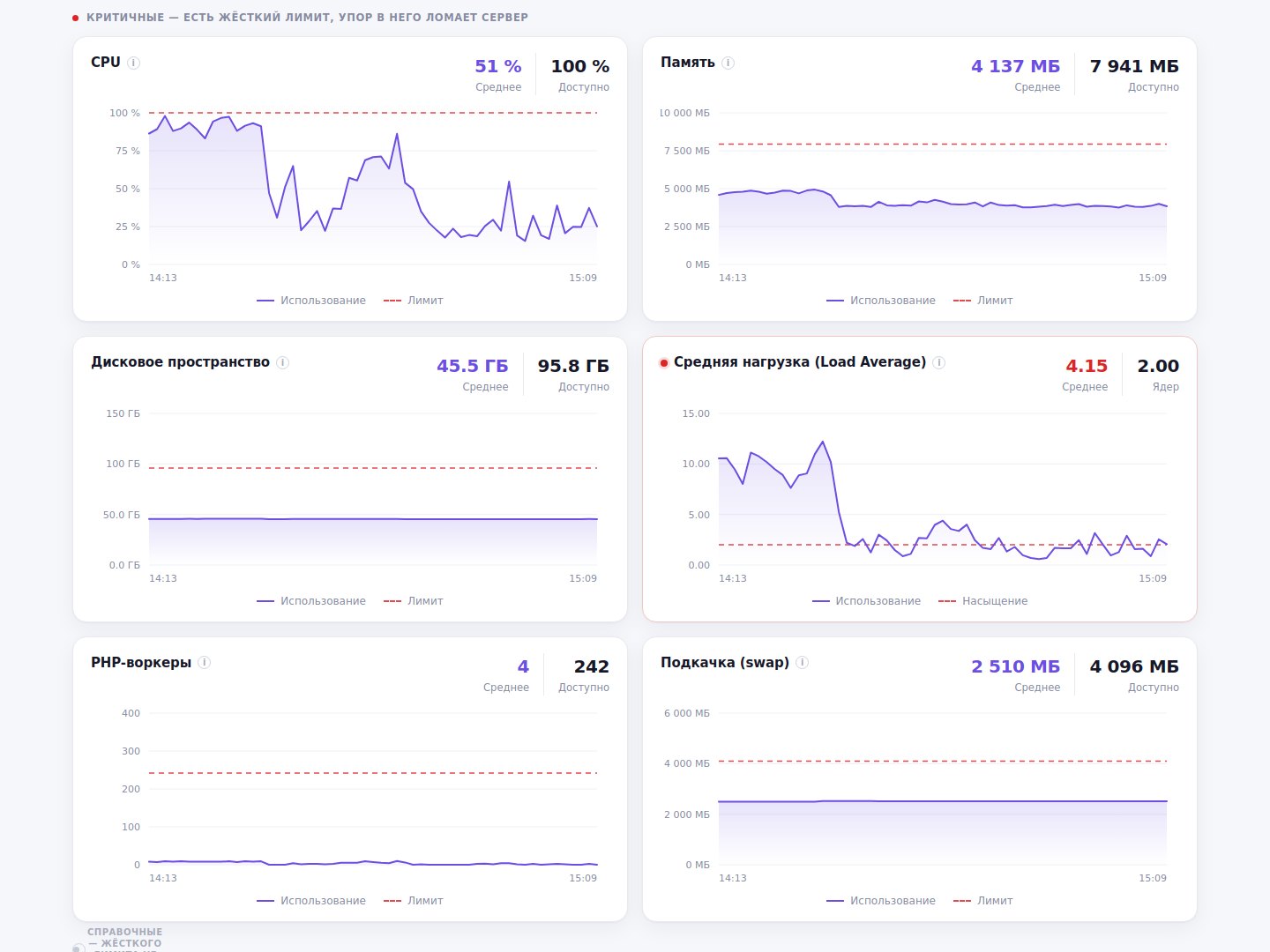 Grille de graphiques : disque, charge moyenne, workers PHP, swap, IOPS, réseau