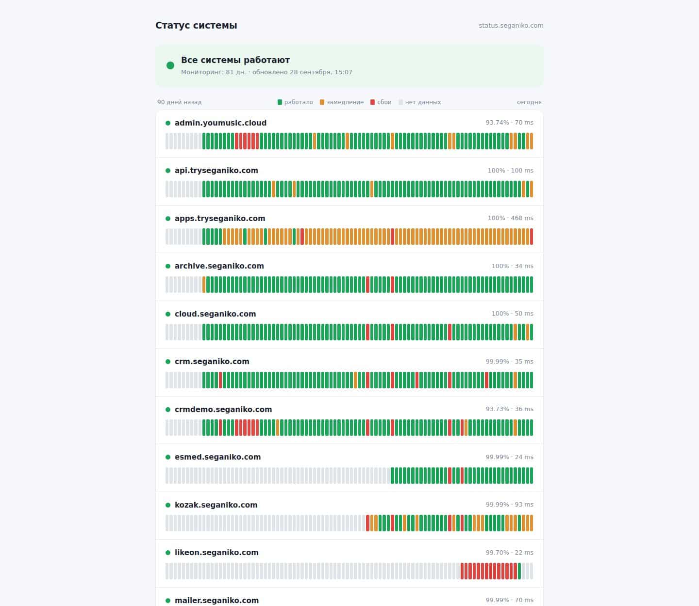 Page de statut publique avec quatre-vingt-dix jours d’historique de disponibilité