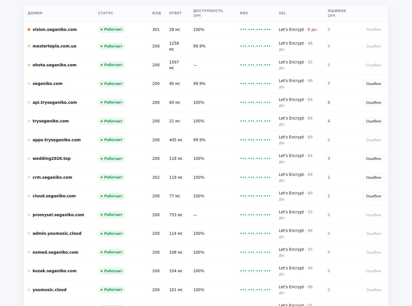 Tableau des sites : code de réponse, temps de réponse, disponibilité sur 24 h, DNS, SSL et erreurs